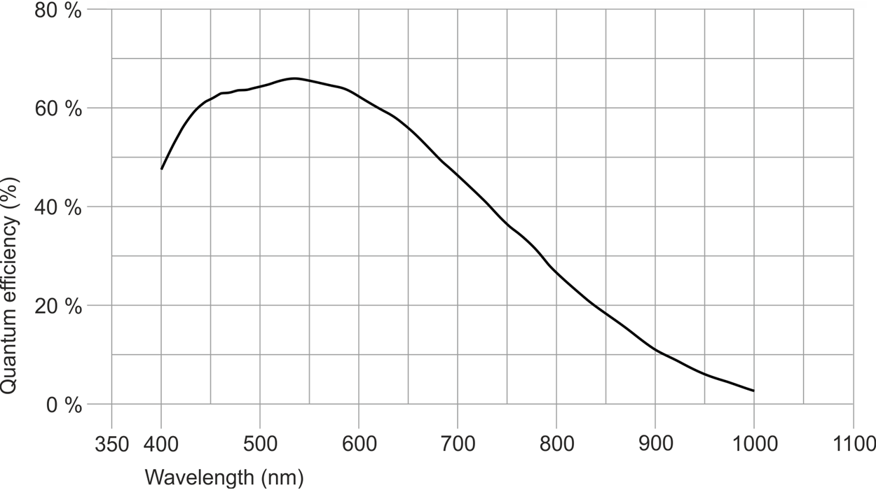 IDS U3-3080CP-M-GL  IMX250LLR-C