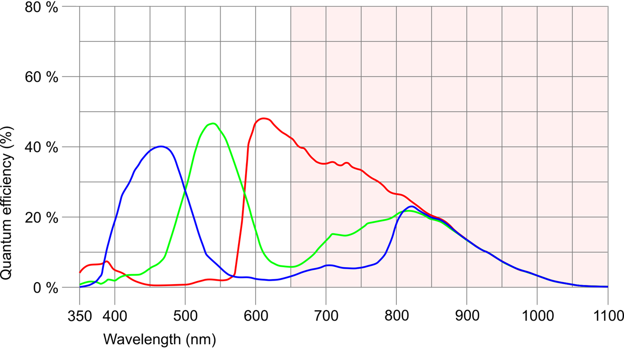 IDS U3-3160CP-C-HQ NOIP1SE2000A-LTI