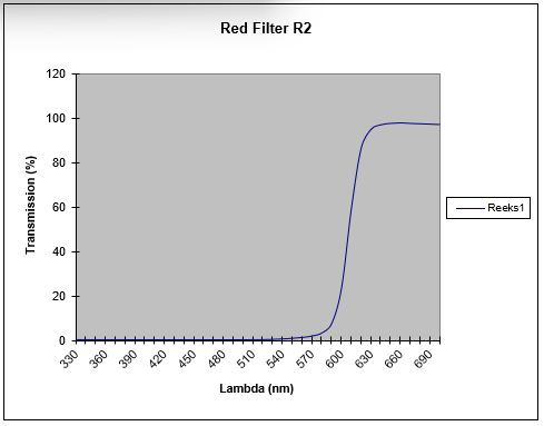 RICOH Colour filter red graph