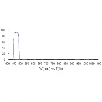 images/productimages/small/bandpass-filter-grafiek-450nm.png