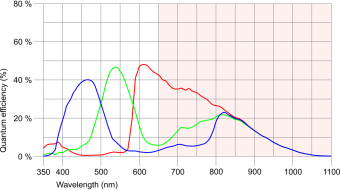 IDS U3-3160CP-C-HQ NOIP1SE2000A-LTI