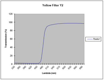 RICOH Colour filter Yellow graph